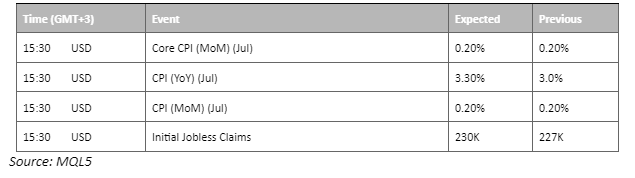 economic calendar 10 august 2023