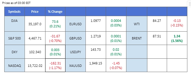 market overview price chart 10 august 2023