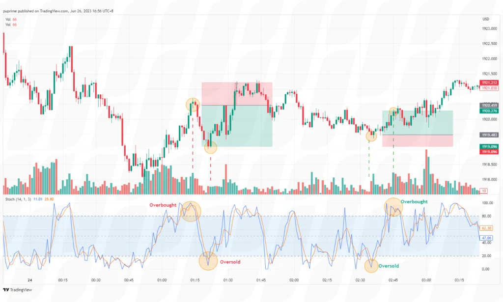 scalping with stochastic oscillator