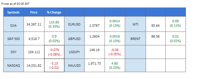 market overview price chart 4 september 2023