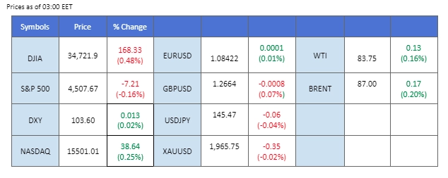 market overview price chart 1 september 2023