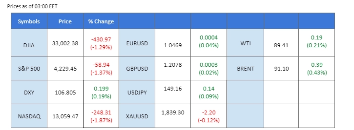 market overview price chart 4 October 2023
