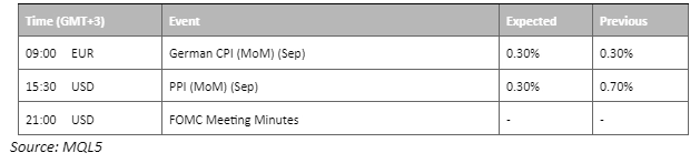 economic calendar 11 October 2023