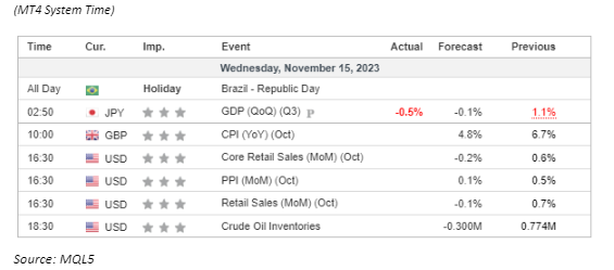 economic calendar 15 November 2023