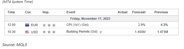 economic calendar 17 November 2023