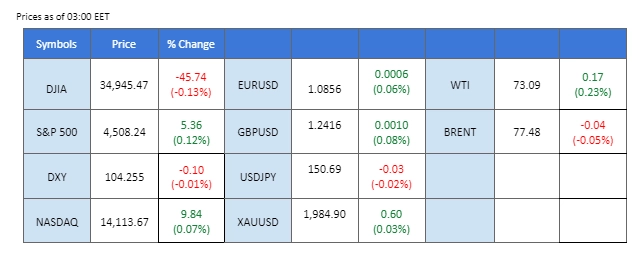 market overview price chart 17 November 2023