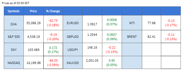 market overview price chart 22 november 2023