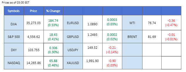 market overview price chart 23 november 2023