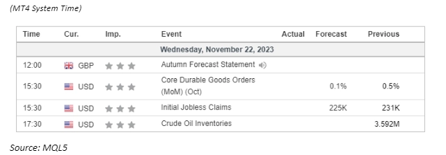 economic calendar 22 november 2023