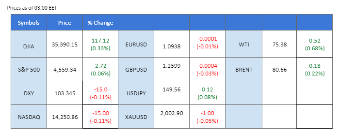 market overview price chart 27 November 2023