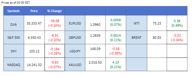 market overview price chart 28 November 2023