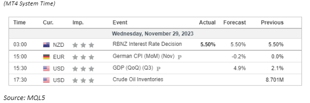 economic calendar 29 November 2023