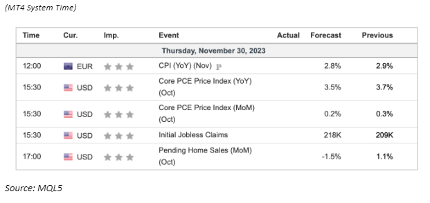 economic calendar 30 November 2023