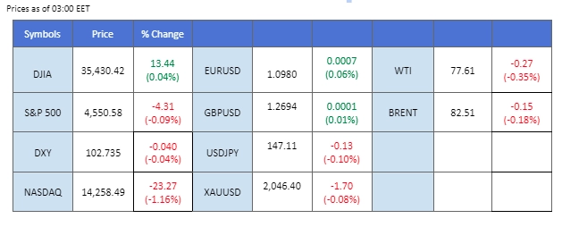 market overview price chart 30 November 2023