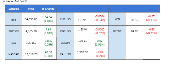 market overview price chart 7 november 2023