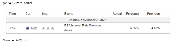 economic calendar 7 November 2023