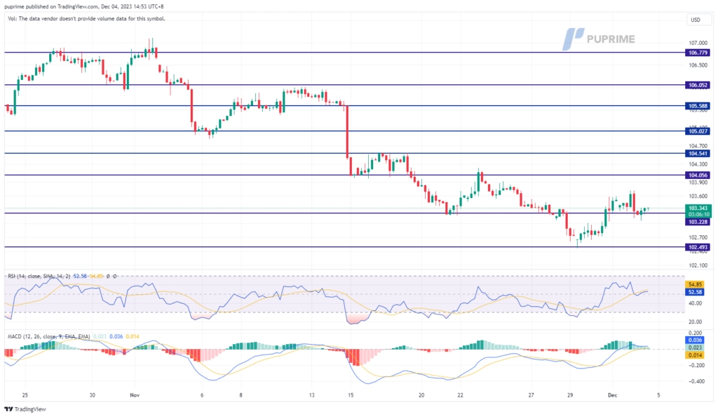 dollar index price chart 4 December 2023