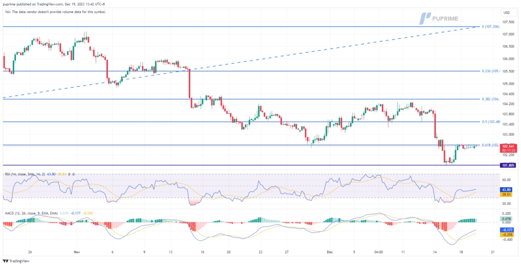 dollar index dxy price chart 19 December 2023