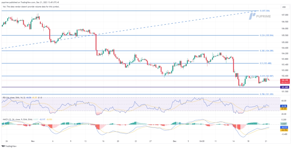 dollar index dxy price chart 21 December 2023