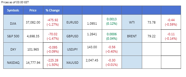 market overview price chart 21 December 2023