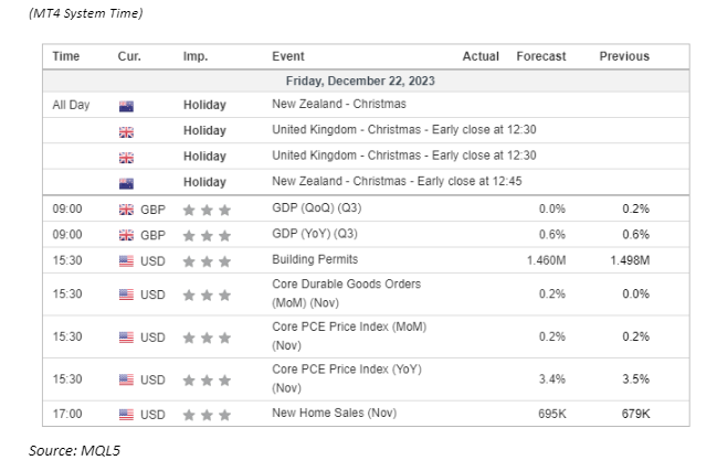 economic calendar 22 December 2023