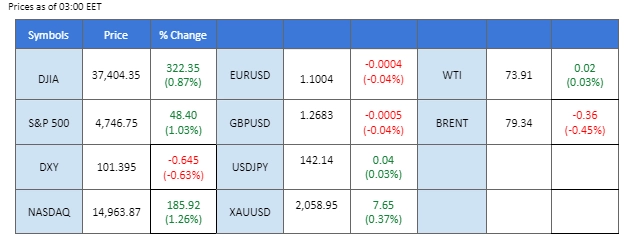 market overview price chart 22 December 2023