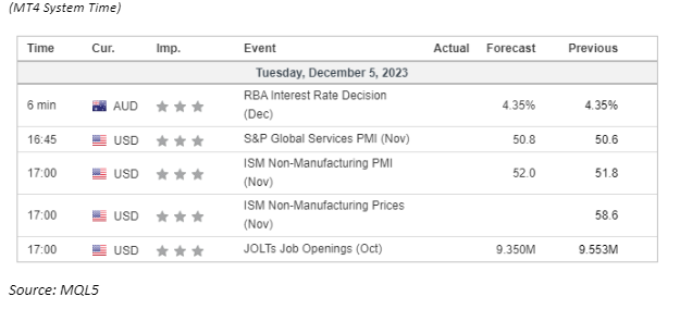 economic calendar 5 December 2023