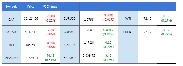 market overview price chart 6 December 2023