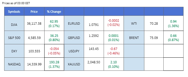 market overview price chart 8 December 2023