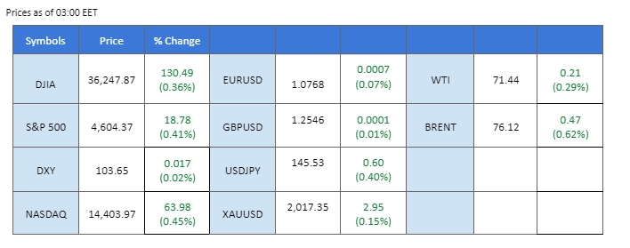 market overview price chart 11 December 2023