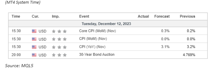 economic calendar 12 December 2023