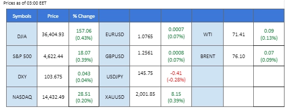 market overview price chart 12 December 2023