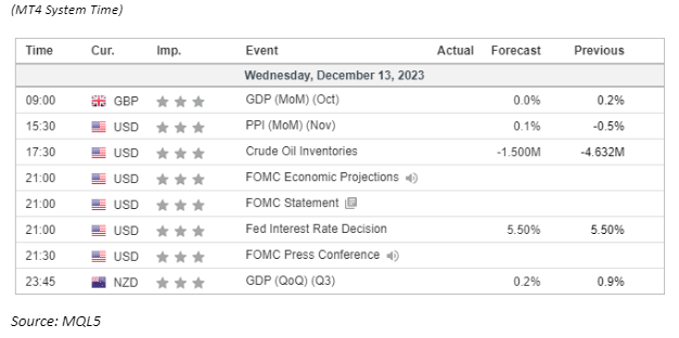 economic calendar 13 December 2023