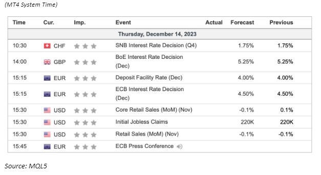 economic calendar 14 December 2023