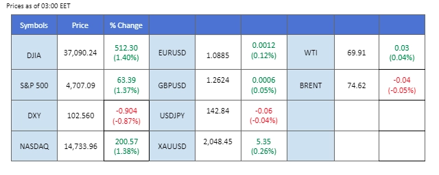 market overview price chart 14 December 2023