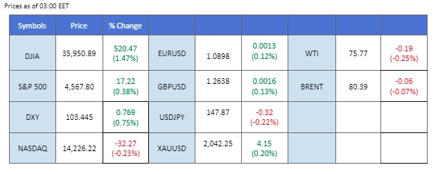 market overview price chart 1 December 2023