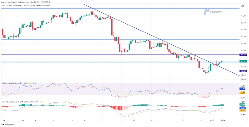 dollar index dxy price chart 2 January 2024