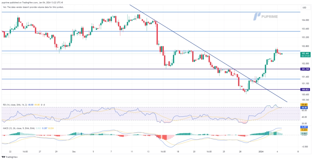 dollar index price chart 4 january 2024