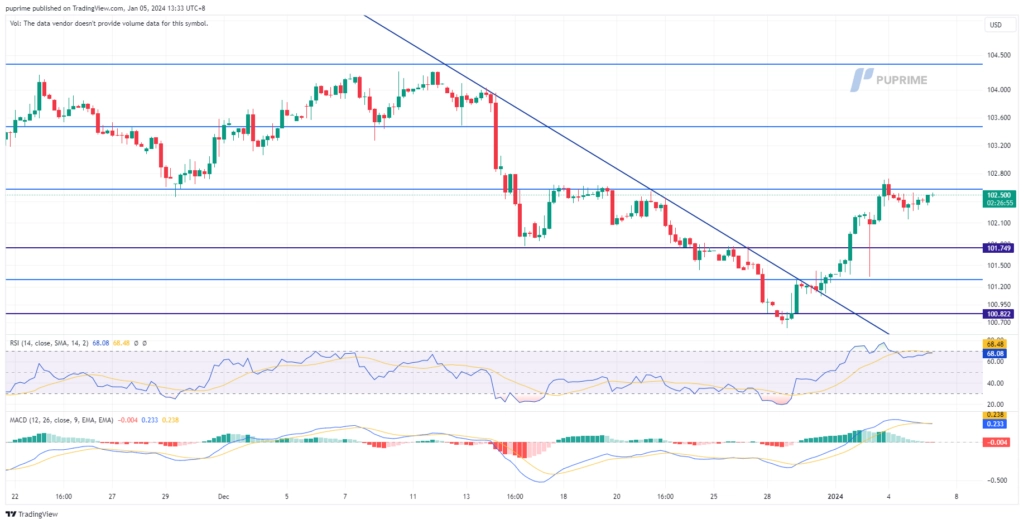 dollar index dxy price chart 5 January 2024