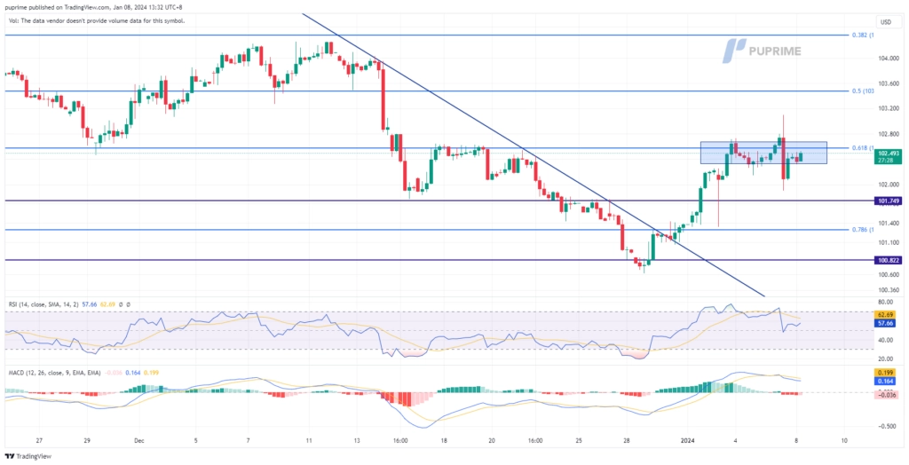 dollar index dxy price chart 8 January 2024