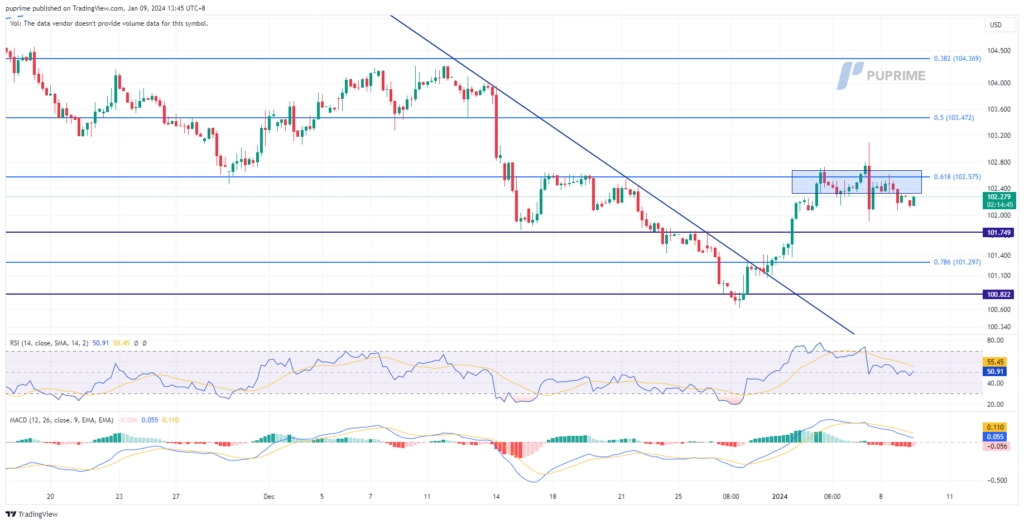 dollar index dxy price chart 9 January 2024