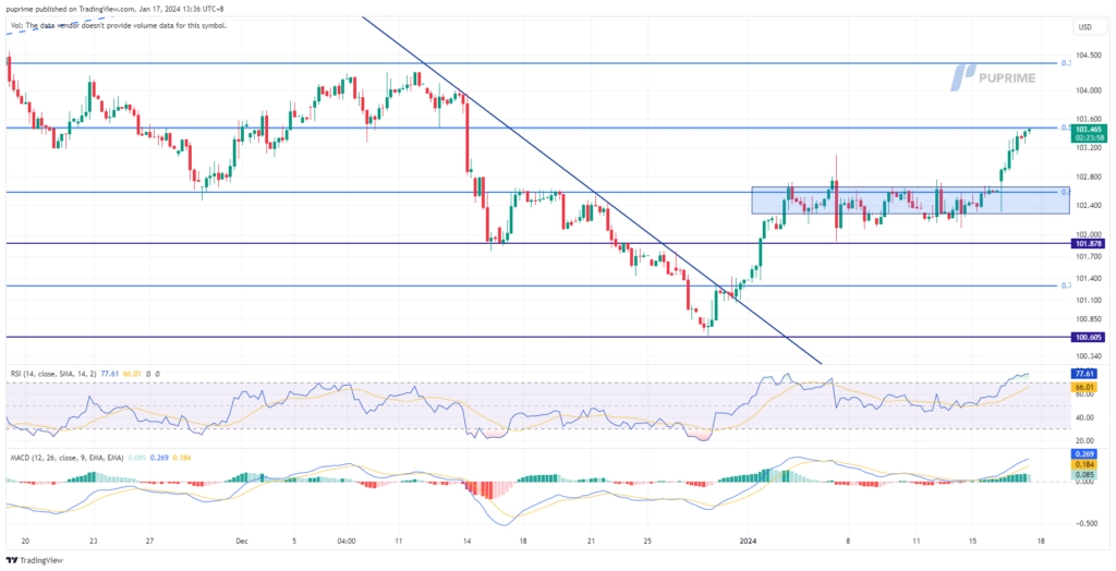 dollar index dxy price chart 17 January 2024