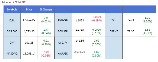 market overview price chart 2 January 2024