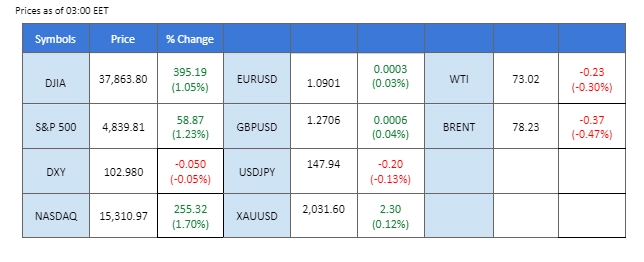 market overview price chart 22 January 2024