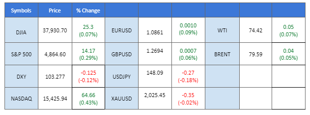 market overview price chart 24 January 2024