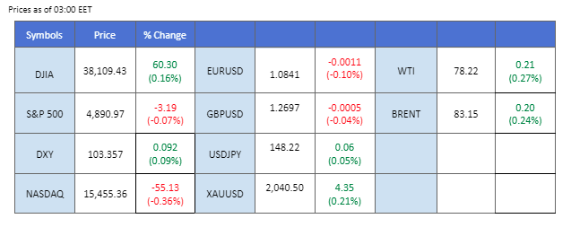 market overview price chart 29 January 2024