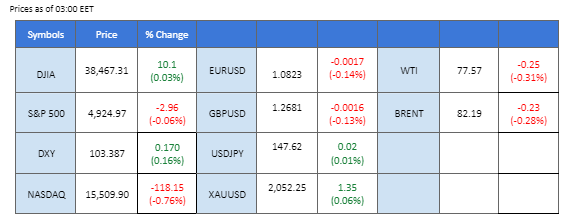 market overview price chart 31 January 2024