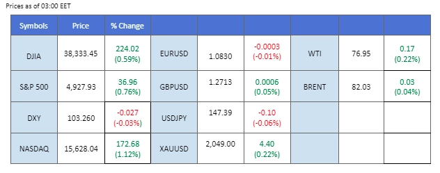 market overview price chart 30 January 2024