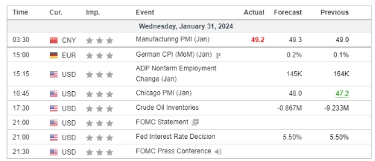 economic calendar 31 january 2024