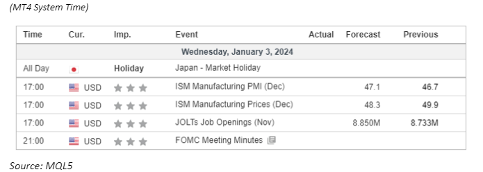 economic calendar 3 January 2024